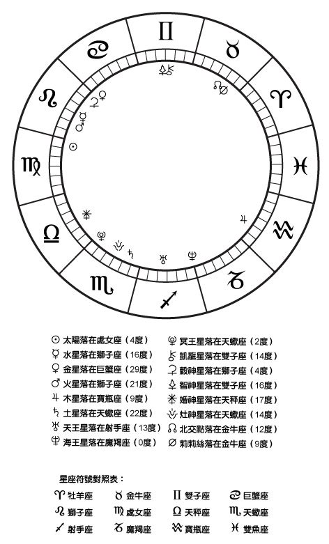 星盤|星座